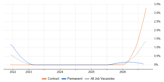 Looker job vacancy trend in Stevenage