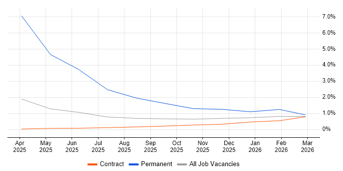 Low-Code job vacancy trend in Stevenage