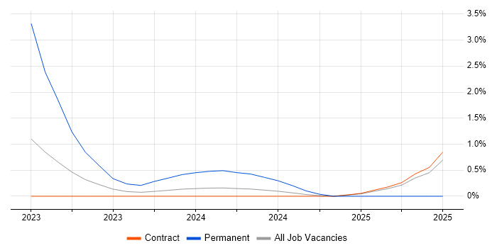 Job vacancy trend for Lustre in Stevenage
