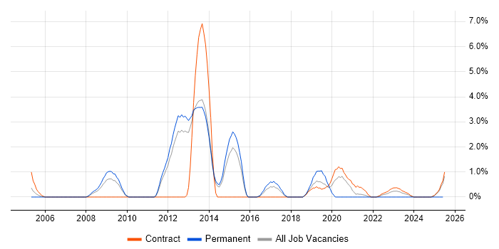 Job vacancy trend for Mac OS X in Stevenage