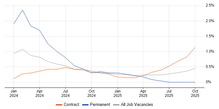 Mac OS job vacancy trend in Stevenage