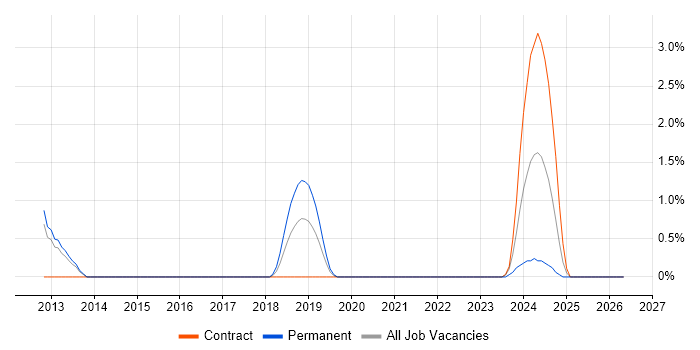 MAILsweeper job vacancy trend in Stevenage