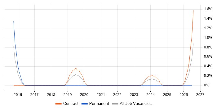 Manufacturing Execution System job vacancy trend in Stevenage