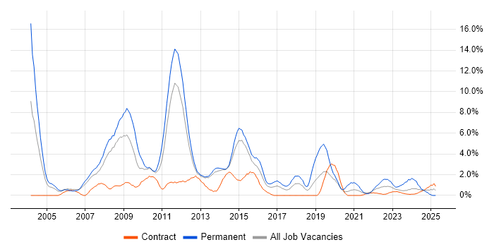 Job vacancy trend for Marketing in Stevenage Job vacancy trend for Marketing in Stevenage