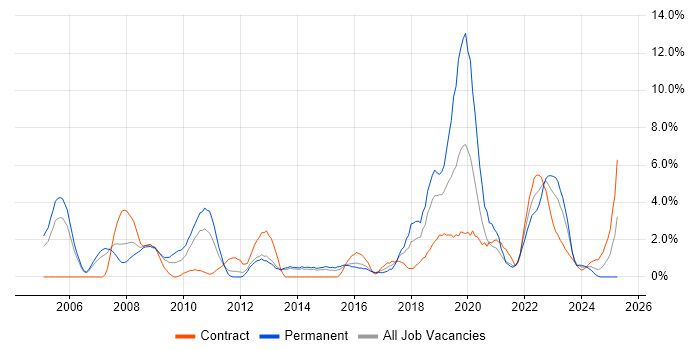Job vacancy trend for Master&#39;s Degree in Stevenage