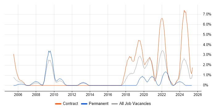 Job vacancy trend for Mathematical Modelling in Stevenage