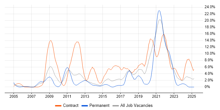 Job vacancy trend for MATLAB in Stevenage