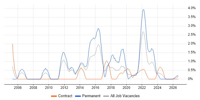 Matrix Organization job vacancy trend in Stevenage