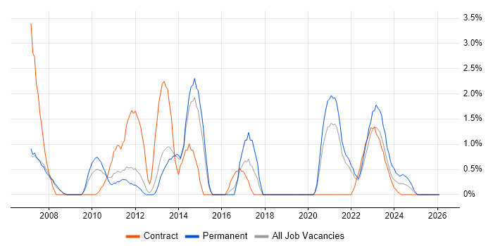 McAfee job vacancy trend in Stevenage