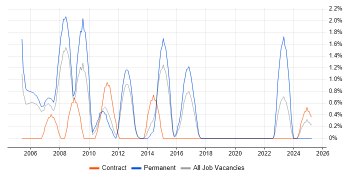 Job vacancy trend for MCSA in Stevenage