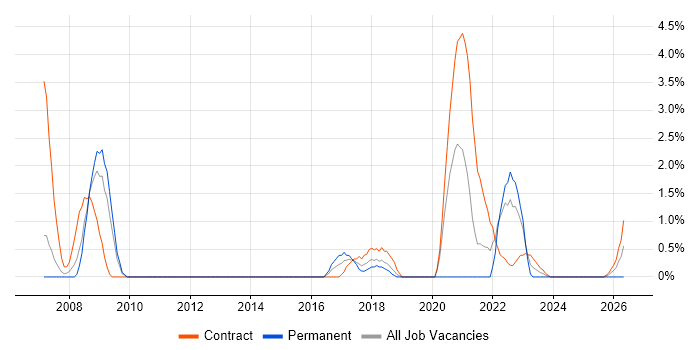 Mentor Graphics job vacancy trend in Stevenage