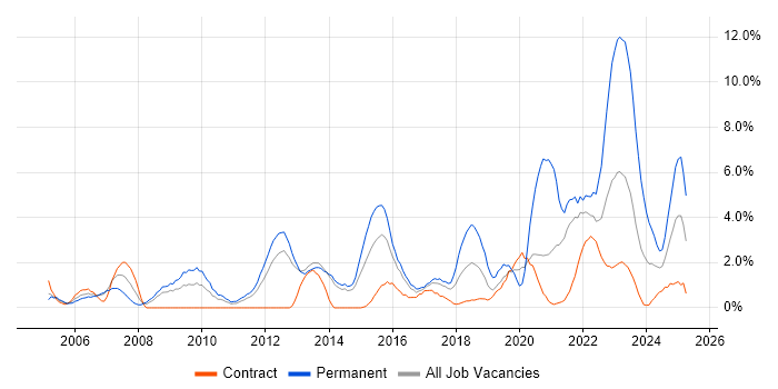 Job vacancy trend for Mentoring in Stevenage