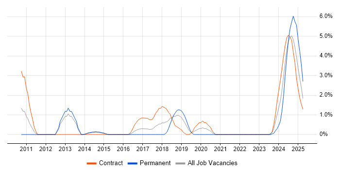 Job vacancy trend for Messaging Engineer in Stevenage Job vacancy trend for Messaging Engineer in Stevenage