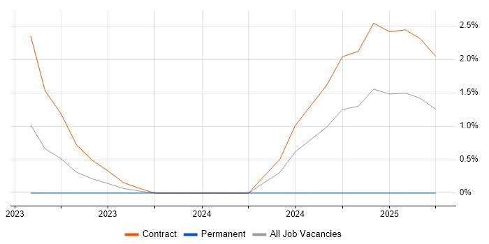 Job vacancy trend for Metadata Management in Stevenage