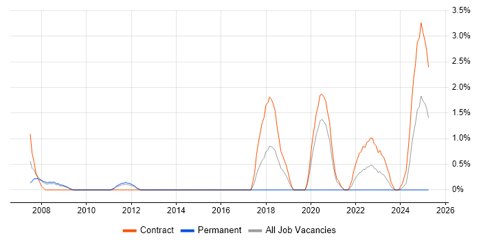 Job vacancy trend for Metadata in Stevenage Job vacancy trend for Metadata in Stevenage