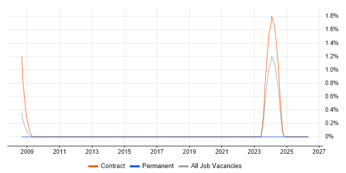 Micro Focus job vacancy trend in Stevenage