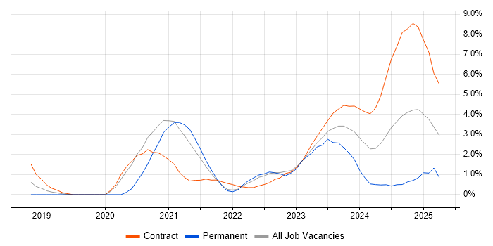 Job vacancy trend for Microsemi in Stevenage