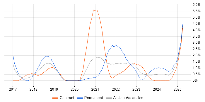 Job vacancy trend for Microservices in Stevenage