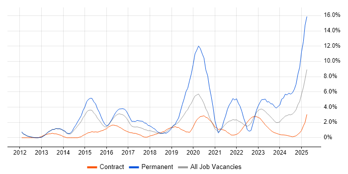 Job vacancy trend for Microsoft 365 in Stevenage