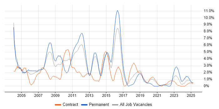 Job vacancy trend for Microsoft Certification in Stevenage