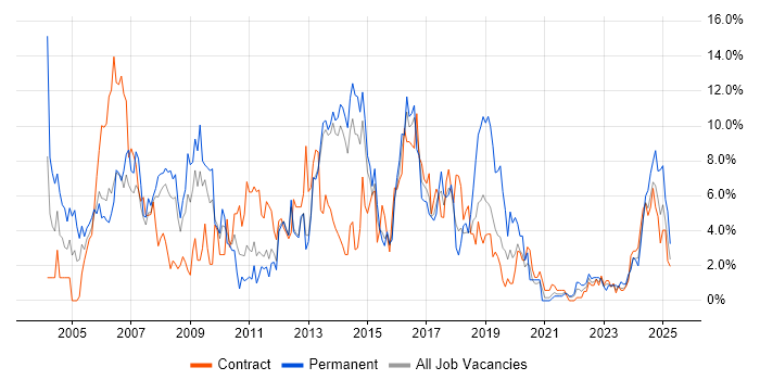 Job vacancy trend for Microsoft Exchange in Stevenage