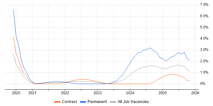 Microsoft Intune job vacancy trend in Stevenage