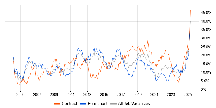 Job vacancy trend for Microsoft in Stevenage Job vacancy trend for Microsoft in Stevenage