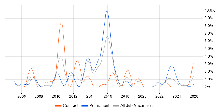 Middleware job vacancy trend in Stevenage