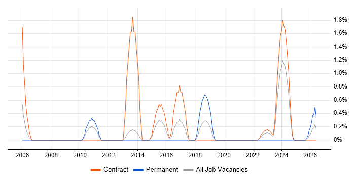 Migration Engineer job vacancy trend in Stevenage