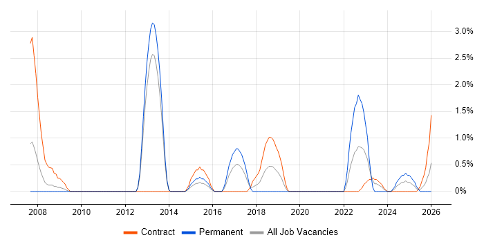 MIL-STD-1553 job vacancy trend in Stevenage