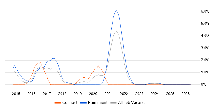 MISRA job vacancy trend in Stevenage