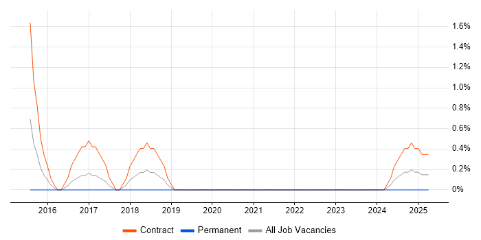 Job vacancy trend for Mobile Engineer in Stevenage