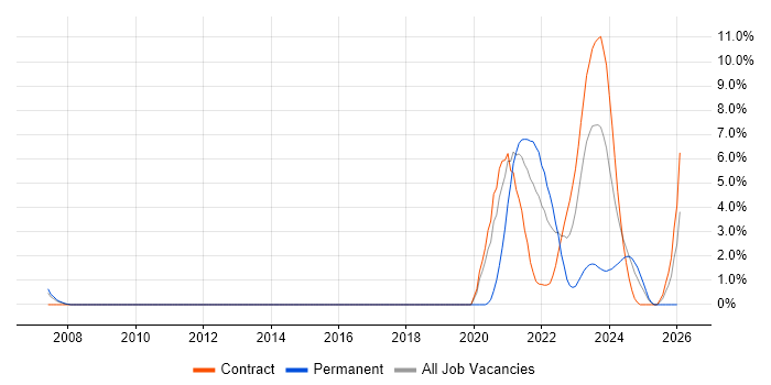 Modbus job vacancy trend in Stevenage