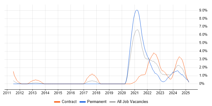 Job vacancy trend for Model-Based Systems Engineering in Stevenage