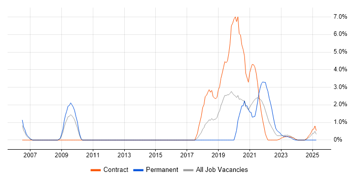 Job vacancy trend for Model Validation in Stevenage