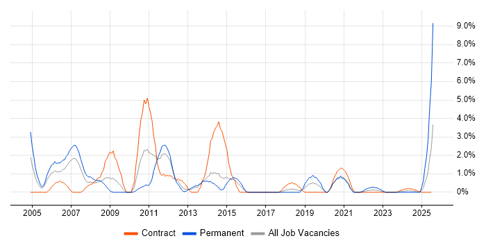 Job vacancy trend for MS Access in Stevenage