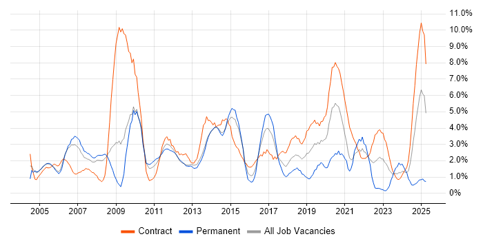 Job vacancy trend for Microsoft Excel in Stevenage Job vacancy trend for Microsoft Excel in Stevenage