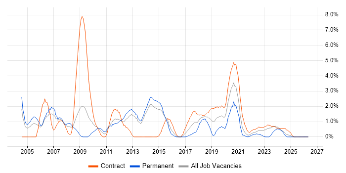 Microsoft PowerPoint job vacancy trend in Stevenage