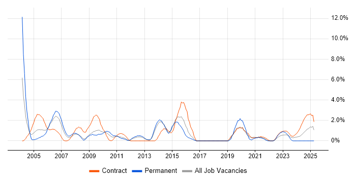 Job vacancy trend for Microsoft Project in Stevenage