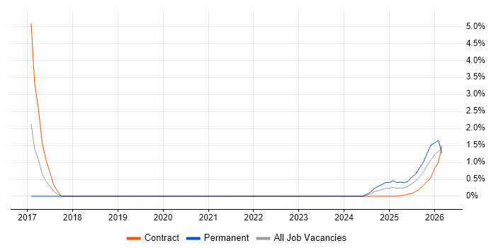 MuleSoft job vacancy trend in Stevenage