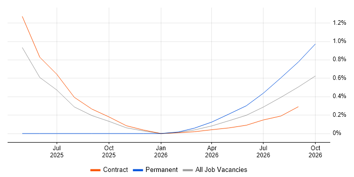 Multi-Factor Authentication job vacancy trend in Stevenage