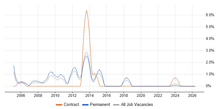 Multimedia job vacancy trend in Stevenage