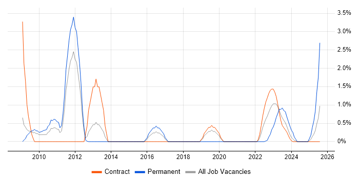 Job vacancy trend for Nagios in Stevenage Job vacancy trend for Nagios in Stevenage