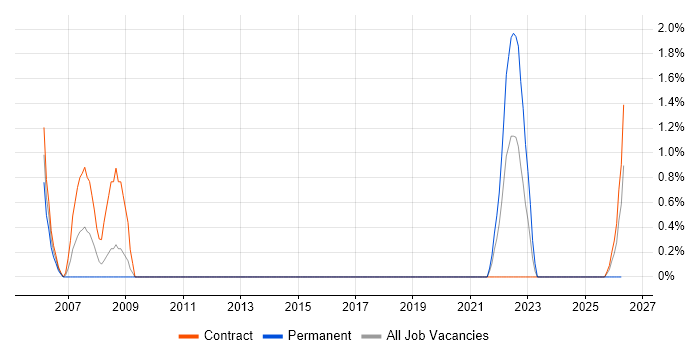 NCR job vacancy trend in Stevenage
