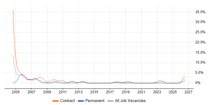 NetBackup job vacancy trend in Stevenage