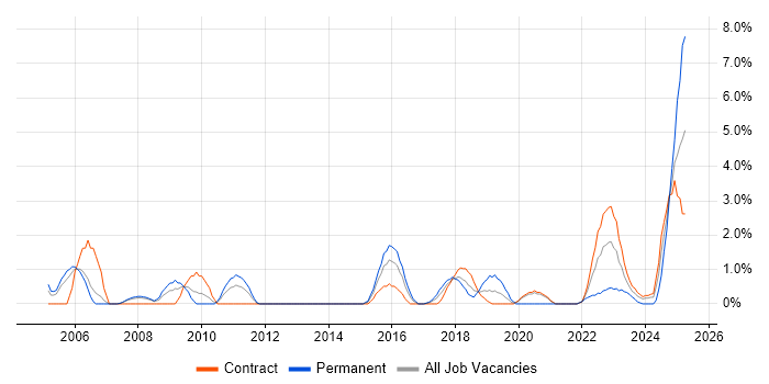 Job vacancy trend for Network Architect in Stevenage Job vacancy trend for Network Architect in Stevenage