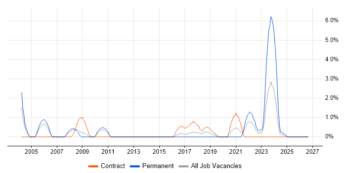 Network Architecture job vacancy trend in Stevenage