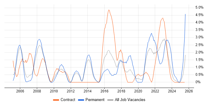 Job vacancy trend for Network Design in Stevenage Job vacancy trend for Network Design in Stevenage