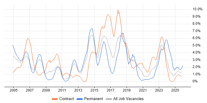 Network Engineer job vacancy trend in Stevenage