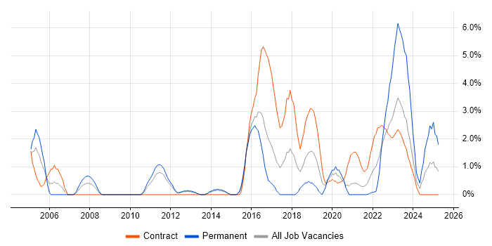 Job vacancy trend for Network Monitoring in Stevenage Job vacancy trend for Network Monitoring in Stevenage